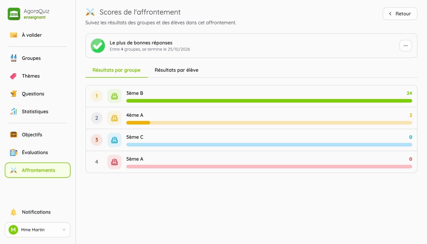 Scores d'un affrontement entre quatre groupes